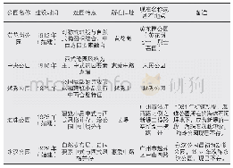 表1 具有中西合璧特征的广州近代城市公园（按建设时间排序）