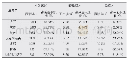 《表2 云月湖生态因子敏感分级及面积占比》