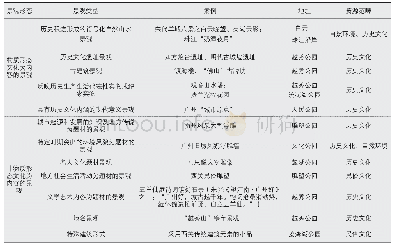 表1 名称或内涵与广州相关联的景观类型及资源范畴