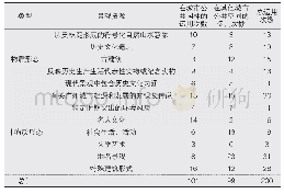 《表3 名称或内涵直接指向广州的景观资源使用频率调查》