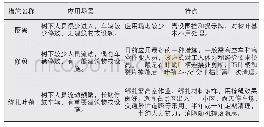 表2 应对措施比较：大王椰安全管理探讨