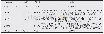 《表7 人工绿地斑块绿色质量评价》