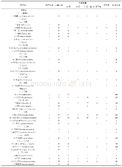 表1 云东海湿地公园秋冬季鸟类物种组成