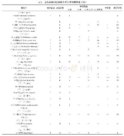 表1 云东海湿地公园秋冬季鸟类物种组成