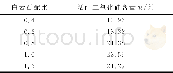 《表4 白云石配比对有效二氧化硅含量的影响Table 4 Effect of dolomite on the content of active silica》