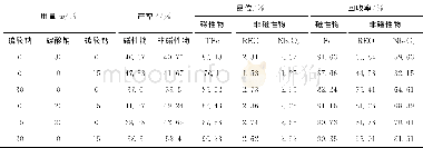 《表3 添加剂种类对选别指标的影响Table 3 Effect of additive kinds on the separation indicators》