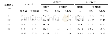 《表6 还原时间对选别指标的影响Table 6 Effect of reduction time on the separation indicators》