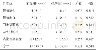 《表2 两组术后并发症发生情况比较[例 (%) ]》