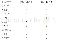 《表3 胆汁培养主要革兰阳性菌耐药情况 (株)》