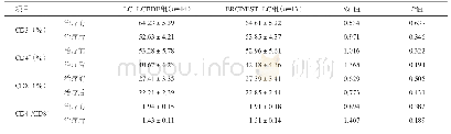 《表3 治疗前后两组患者机体免疫功能指标比较》