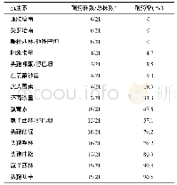 《表2 革兰氏阴性菌对常用抗生素的耐药率》