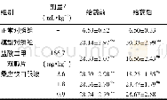 《表2 桑唐饮口服液对四氧嘧啶所致大鼠糖尿病模型血糖的影响 (±s, n=10) Table 2 Effect of Sangtangyin liquid on blood glucose level