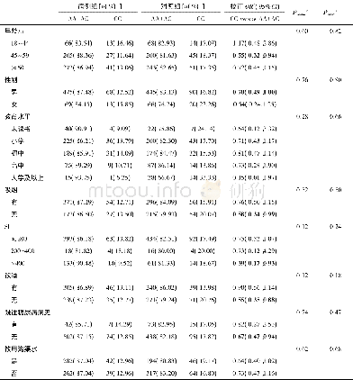 《表4 rs7763881与肝癌发病关联的分层分析Table 4 Association of rs7763881 with HCC by hierarchical analysis》