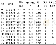 《表5 12批瓜子金提取物综合分析结果Table 5 Results of 12 batches of Polygala japonica Houtt.》