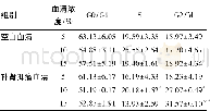 《表1 补肾抑瘤汤含药血清作用36 h后对PC-3细胞周期各时相的影响》