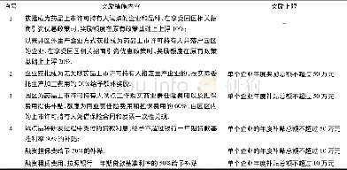 《表6 泰州医药园区关于药品上市许可持有人制度的奖励措施Table 6 Incentives of MAH in Taizhou Medical Park》