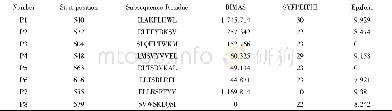 《表2 BIMAS、SYFPEITHI和Epi Jen软件预测h TERT (Ser480-Leu665) 抗原表位Table 2 Epitopes of h TERT (Ser480-Leu665)