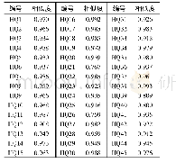 《表2 相似度评价结果：市售不同产地黄芪HPLC-DAD-ELSD指纹图谱及同时测定3种成分含量的方法研究》