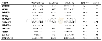 《表6 银黄胶囊剂 (批号S7) 中26种成分的加样回收率试验结果》