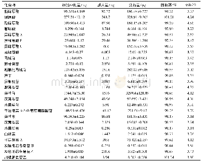 《表7 银黄滴丸剂 (批号S12) 中26种成分的加样回收率试验结果》