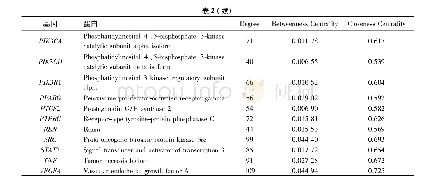 表2 人参茎叶总皂苷治疗T2DM潜在靶点