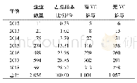 《表1 新三板生物医药企业样本分布》