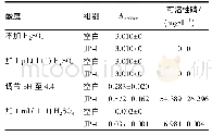 《表3 解磷菌JP-1解磷能力测定结果》