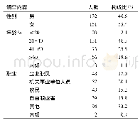 《表1 受访者年龄、性别和职业分布》