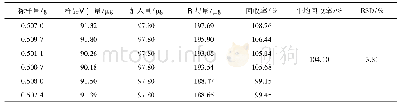 《表2 环磷腺苷加样回收率试验结果》