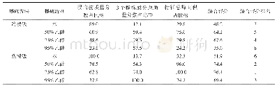 表6 车前草浸出物提取方法综合评价结果