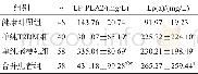 《表2 4组LP-PLA2和Lp (a) 血清水平的比较 (±s)》