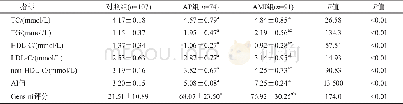 《表2 3组non-HDL-C、AI与冠脉Gensini积分比较 (±s)》