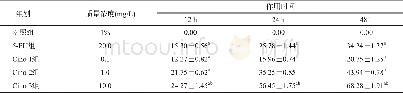 《表2 各组药物不同时点对SGC-7901细胞增殖抑制率的比较 (n=6, ±s, %)》