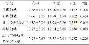 《表2 教师生存质量各领域得分与常模比较 (x±s, n=123)》