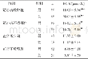 《表2 吸烟对不同性别冠心病患者血浆HCY水平的影响 (±s)》