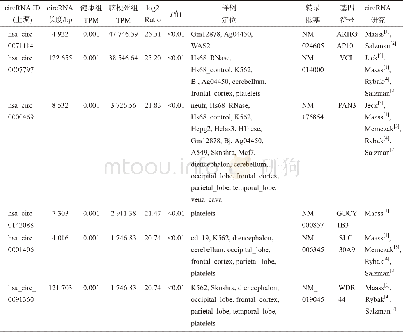 《表1 脑梗死组对比健康组差异表达显著上调的circ RNA》