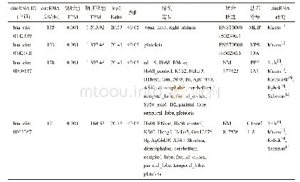 《表1 脑梗死组对比健康组差异表达显著上调的circ RNA》