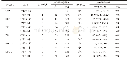 表4 20、40 mg/d辛伐他汀治疗高血压合并高脂血症患者的Meta分析的亚组分析结果汇总