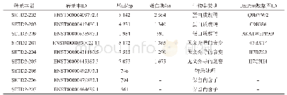 《表1 人SETD2基因转录本的基本生物学信息》