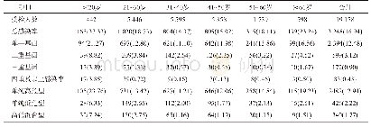 表1 不同年龄段HPV感染情况