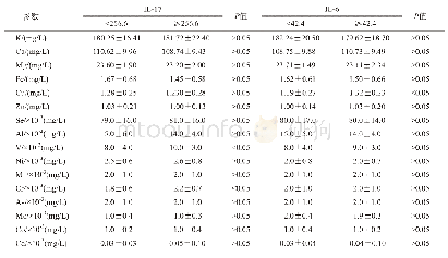 表1 RRTI儿童血清微量元素水平与IL-17、IL-6的关系