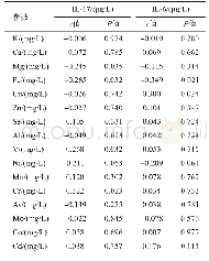 表2 血清微量元素水平与IL-17、IL-6的相关系数