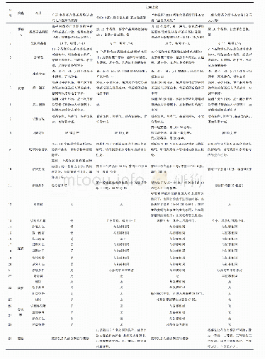 《表2 六堡茶感官识别技能（金舌头）比赛方案的比较》