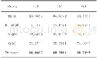 表3 本文方法和3种无监督NR方法在LIVE Challenge库中性能比较Tab.3 Performance comparison between the proposed method and other three unsupervi