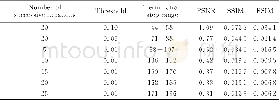 《表5 对于运动模糊 (T=0, L=20) 图像在不同ITC下所获得的平均误差比较Tab.5 Average errors with different ITC under motion blur