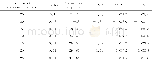 《表6 对于高斯模糊 (H=[15 15], S=3) 图像在不同ITC下所获得的平均误差比较Tab.6 Average errors with different ITC under Gaussia