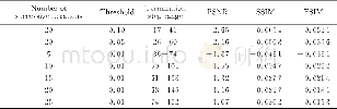 《表7 对于失焦模糊 (R=15) 图像在不同ITC下所获得的平均误差比较Tab.7 Average errors with different ITC under out-of-focus blur
