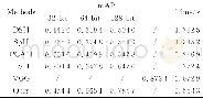 《表2 Caltech256数据集的mAP和检索时间Tab.2 The mAP and retrieval time in Caltech256dataset》
