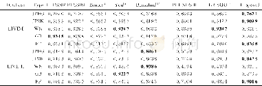《表4 不同失真类型的SROCC值Tab.4 SROCCresults for different distortion types》