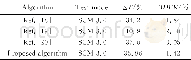 《表4 本文算法与参考文献算法对比Tab.4 Comparison between the proposed algorithm and recent works in references unde